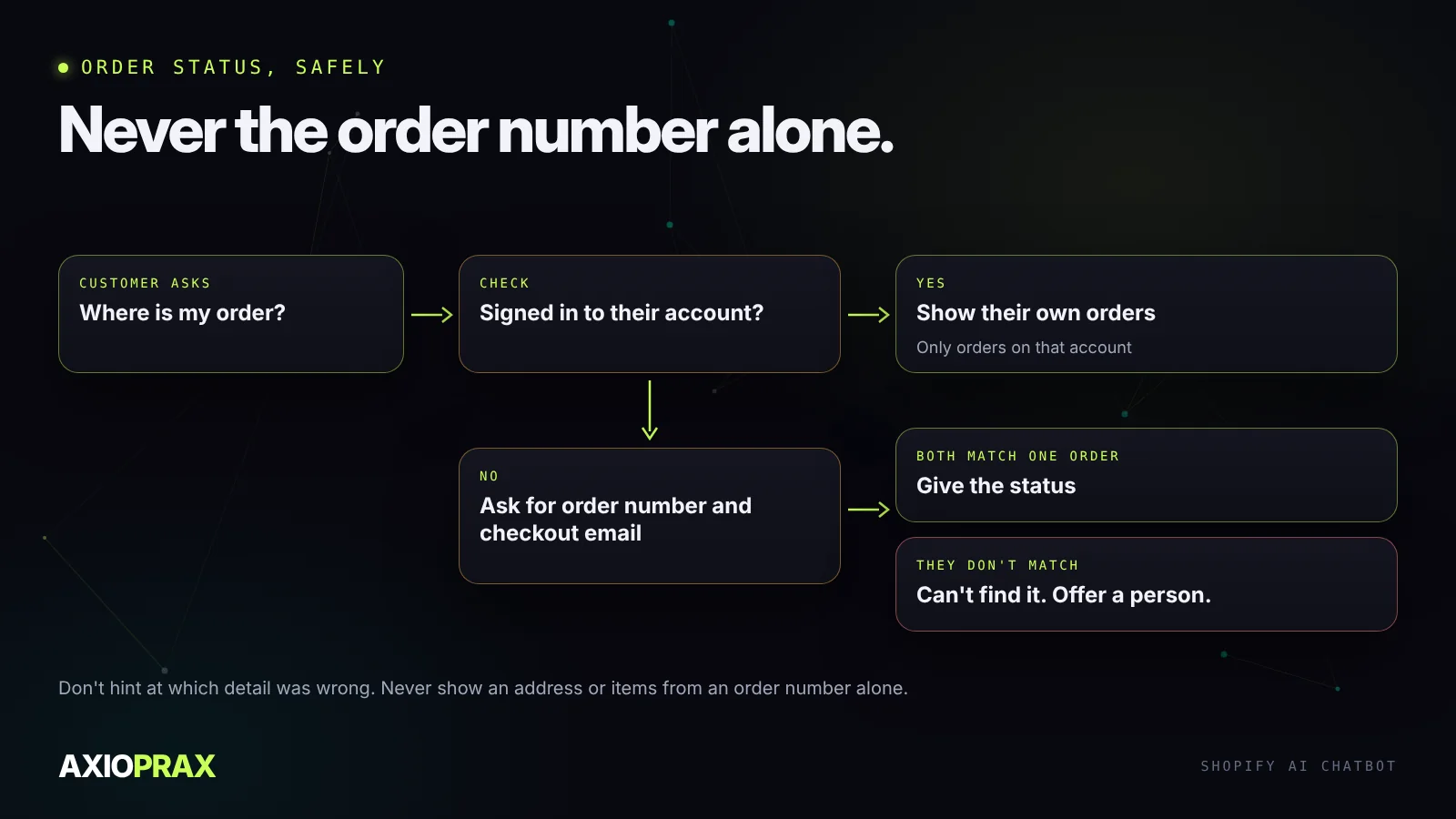 Answering an order status question safely. If the customer is signed in to their account, show their own orders. If not, ask for the order number and the email used at checkout, and continue only if both match the same order. If they don't match, say the details can't be found and offer a person. Never show an address or items from an order number alone.