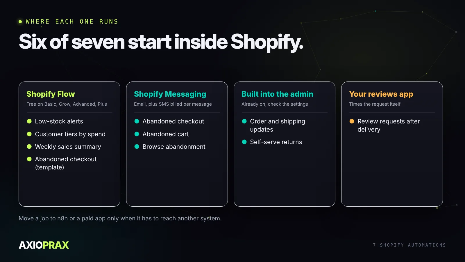 Seven Shopify automations and where each one runs. Abandoned checkout messages in Shopify Messaging or Flow. Order and shipping updates in Shopify notifications. Low-stock alerts in Flow. Customer tiers by spend in Flow. Review requests in your reviews app. Returns in self-serve returns. Weekly sales summary in Flow with a scheduled trigger.