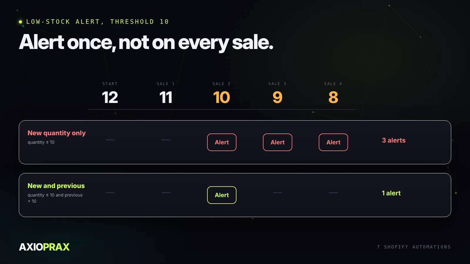 A low-stock alert that fires once. Stock falls from 12 to 11, 10, 9 and 8 with a threshold of 10. Checking only the new quantity sends three alerts, at 10, 9 and 8. Checking that the new quantity is at or below 10 and the previous one was above 10 sends one alert, when stock moves from 11 to 10.