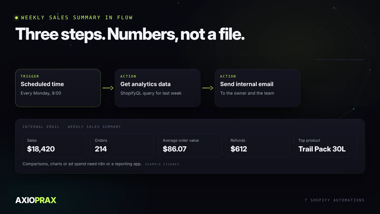 A weekly sales summary in Shopify Flow. Step one, a Scheduled time trigger every Monday morning. Step two, Get analytics data runs a ShopifyQL query for last week. Step three, Send internal email with sales, orders, average order value, refunds and top products. The email holds numbers, not a formatted file.