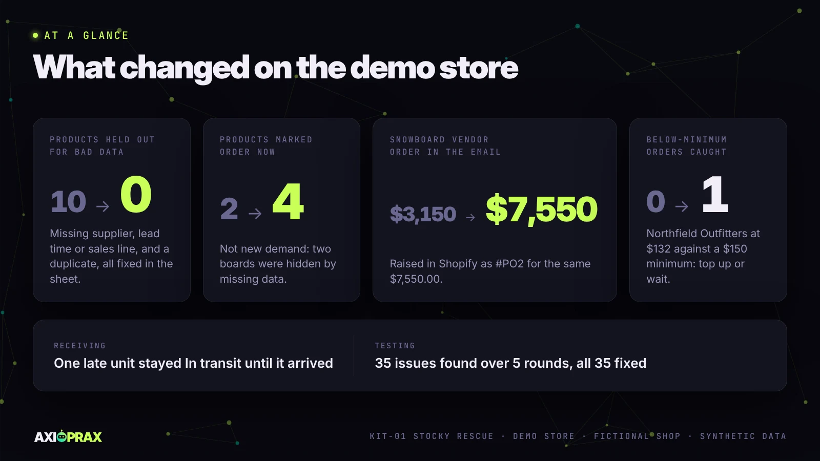 At a glance: products held out for bad data went from 10 to 0, products marked ORDER NOW from 2 to 4, the Snowboard Vendor order from $3,150 to $7,550, and one below-minimum order was caught at $132 against $150.