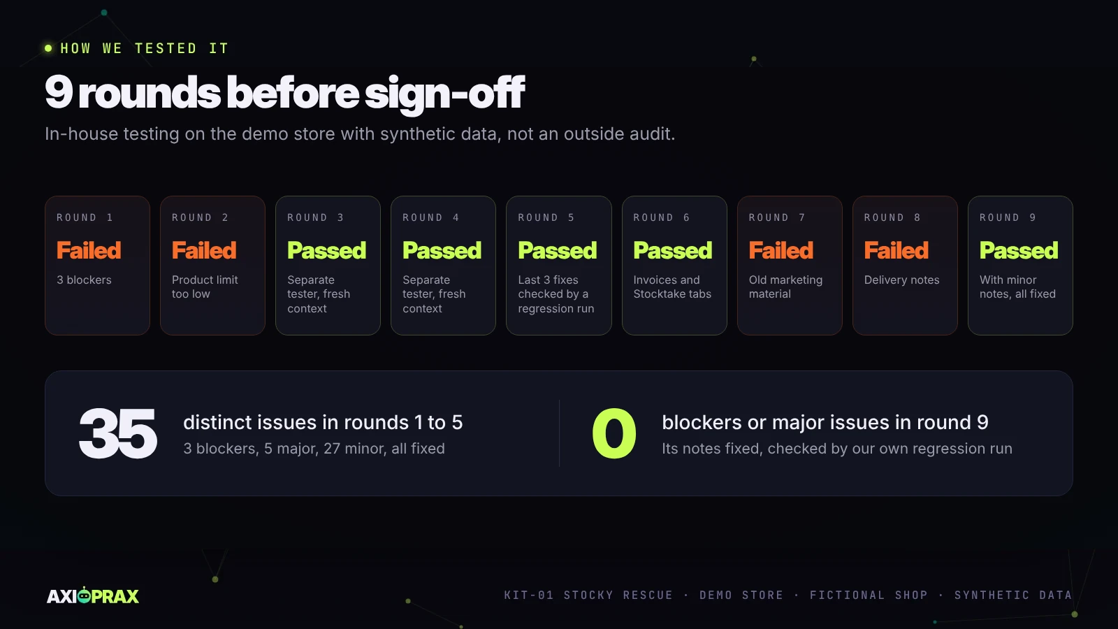 Nine test rounds before sign-off: rounds 1 and 2 failed, rounds 3 to 6 passed, rounds 7 and 8 failed, round 9 passed with minor notes. Rounds 1 to 5 found 35 distinct issues, 3 blockers, 5 major and 27 minor, all fixed. Round 9 found no blockers or major issues, and its notes were fixed and checked by our own regression run.