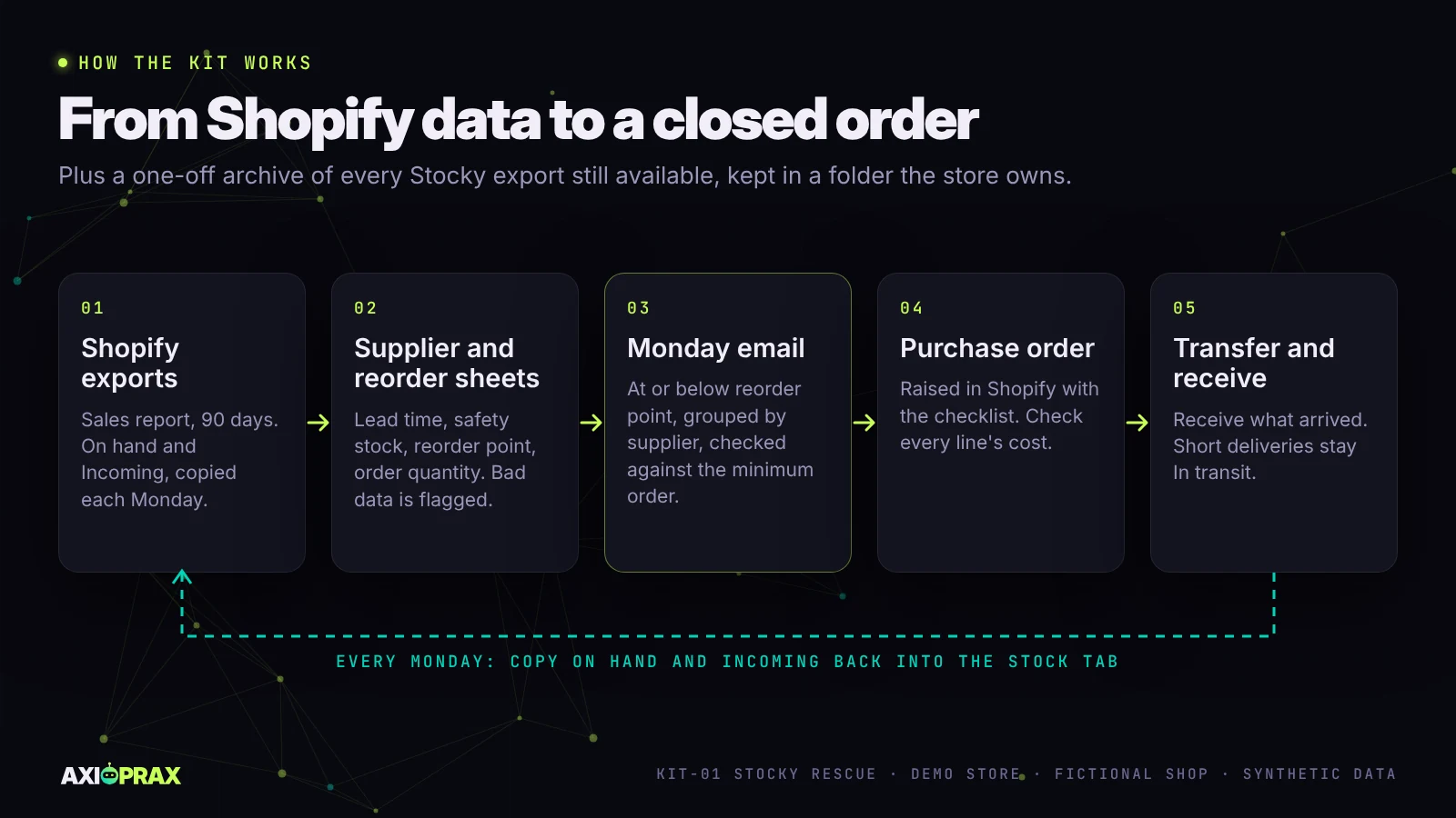 Five steps: Shopify exports, supplier and reorder sheets, the Monday email, a purchase order in Shopify, then a transfer to receive stock, with On hand and Incoming copied back each Monday.