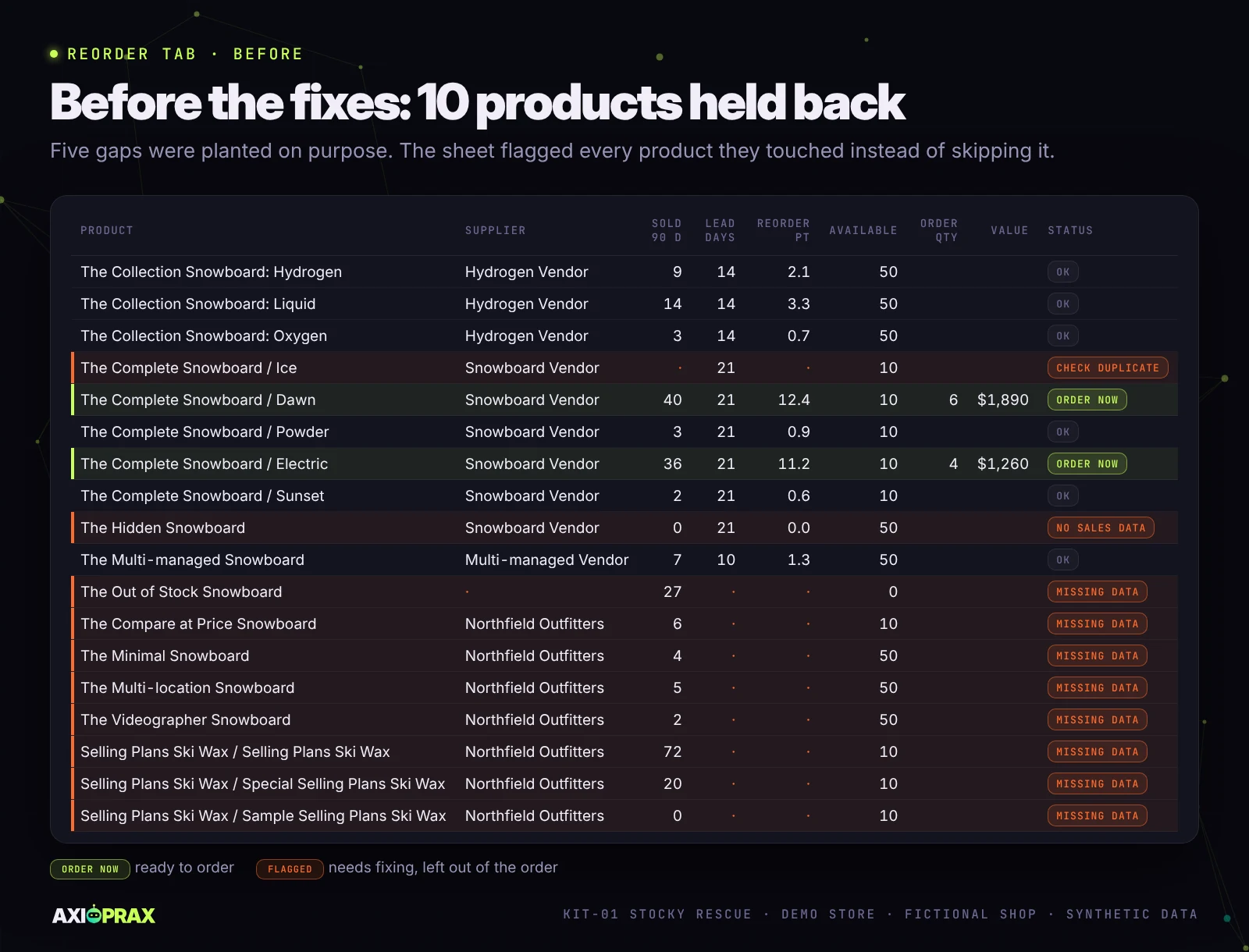 Reorder tab before fixes: 18 products, 10 flagged as missing data, check duplicate or no sales data, and 2 marked ORDER NOW.