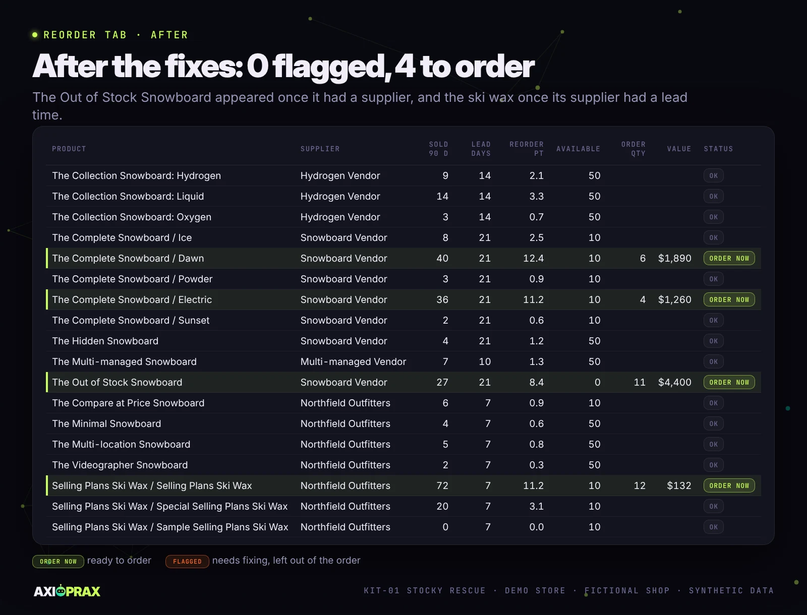 Reorder tab after fixes: the same 18 products with none flagged and 4 marked ORDER NOW.