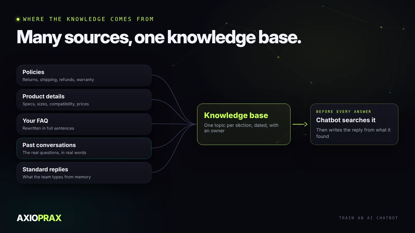 Where a chatbot's knowledge comes from. Your policies: returns, shipping, refunds, warranty. Your product or service details: specs, sizes, compatibility, prices. Your FAQ, rewritten in full sentences. Your past support conversations, the best source of real questions. Your team's standard replies. All of these go into one knowledge base, which the chatbot searches before every answer.
