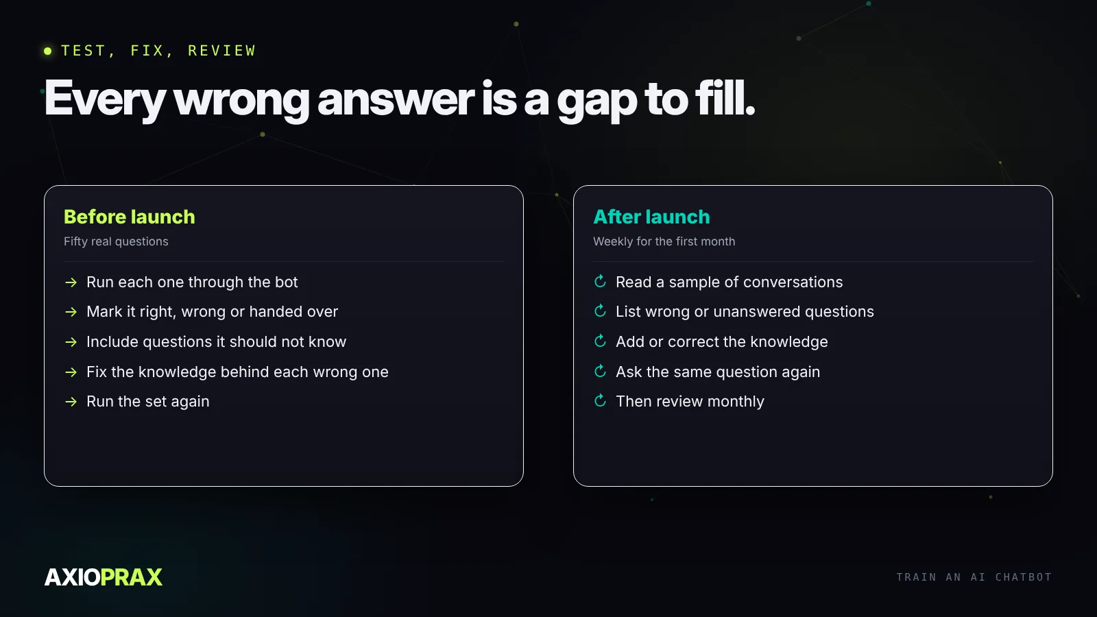 Testing and reviewing a chatbot. Before launch: run fifty real questions, mark each right, wrong or handed over, fix the knowledge behind every wrong answer, run the set again. After launch: each week read a sample of conversations, list the questions it got wrong or couldn't answer, add or correct the knowledge, and check the fix with the same question.
