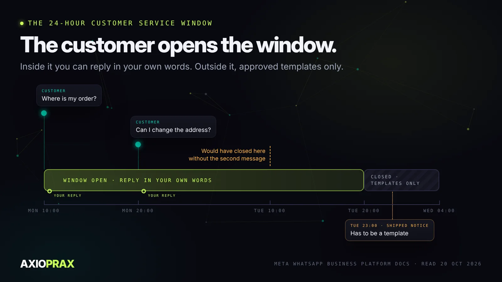 Timeline. A customer message opens a 24-hour window in which the business can reply in its own words. A second customer message resets the window. After it closes, only approved templates can be sent.