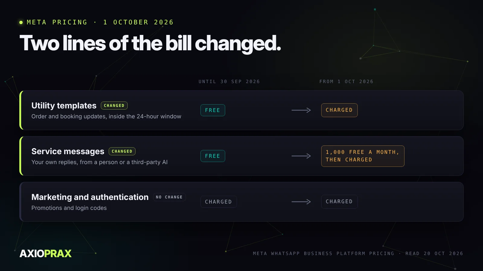 Before and after 1 October 2026. Utility templates inside the window went from free to charged. Service messages went from free to 1,000 free a month per number, then charged. Marketing and authentication were charged before and after.
