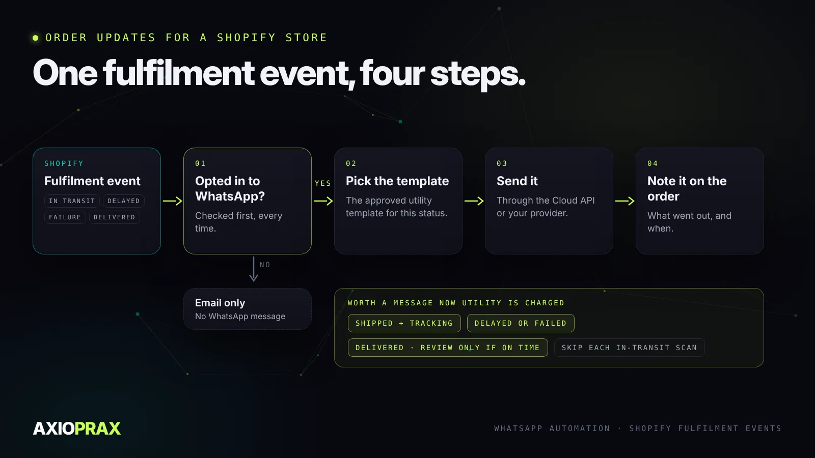 Flow for one Shopify fulfilment event. Check WhatsApp opt-in; if no, email only. If yes, pick the matching utility template, send it, and note it on the order. Worth a message: shipped, delayed or failed, delivered.