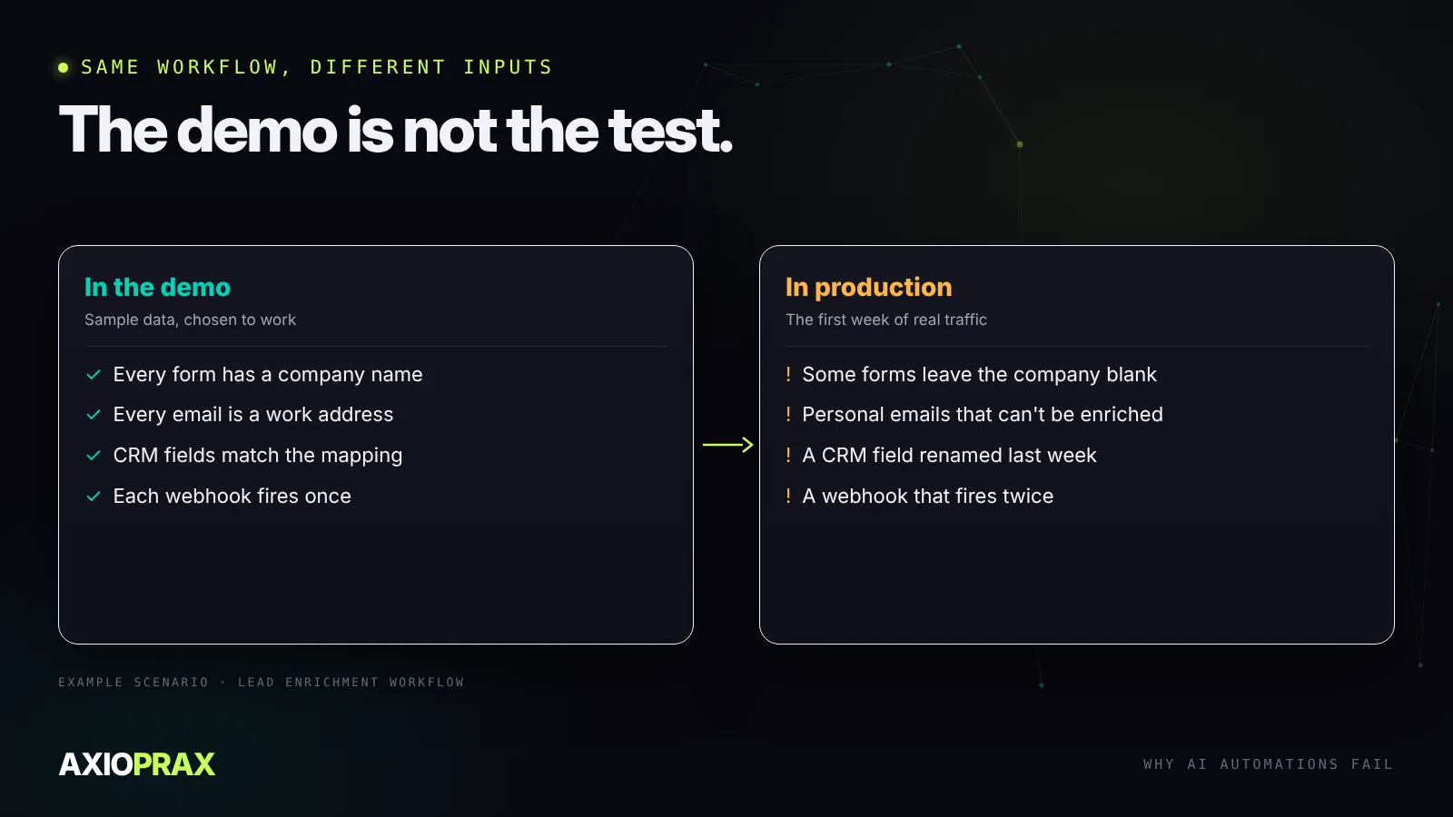 Demo versus production for a lead enrichment automation. In the demo: every form has a company name, every email is a work address, the CRM fields match, each webhook fires once. In production: some forms leave the company blank, some leads use personal email addresses that can't be enriched, someone renamed a CRM field last week, and a webhook fires twice.
