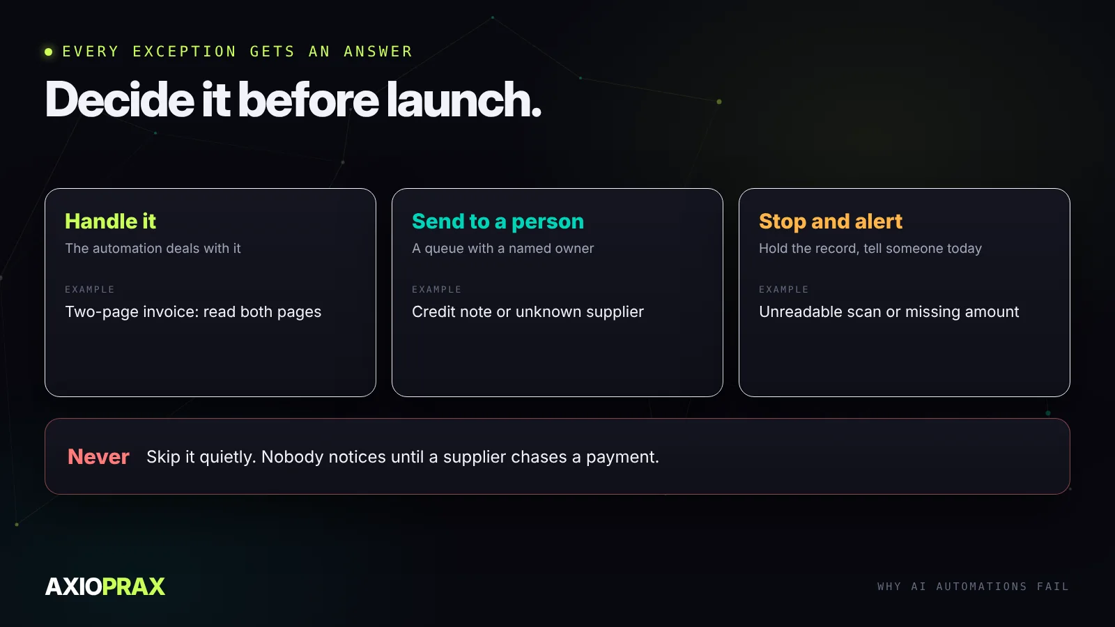 Every exception gets one of three answers. Handle it: for example a two-page invoice, read both pages. Send it to a person: for example a credit note or an unknown supplier, goes to a review queue with a named owner. Stop and alert: for example an unreadable scan or a missing amount, the record is held and someone is told the same day. Never: skip it silently.